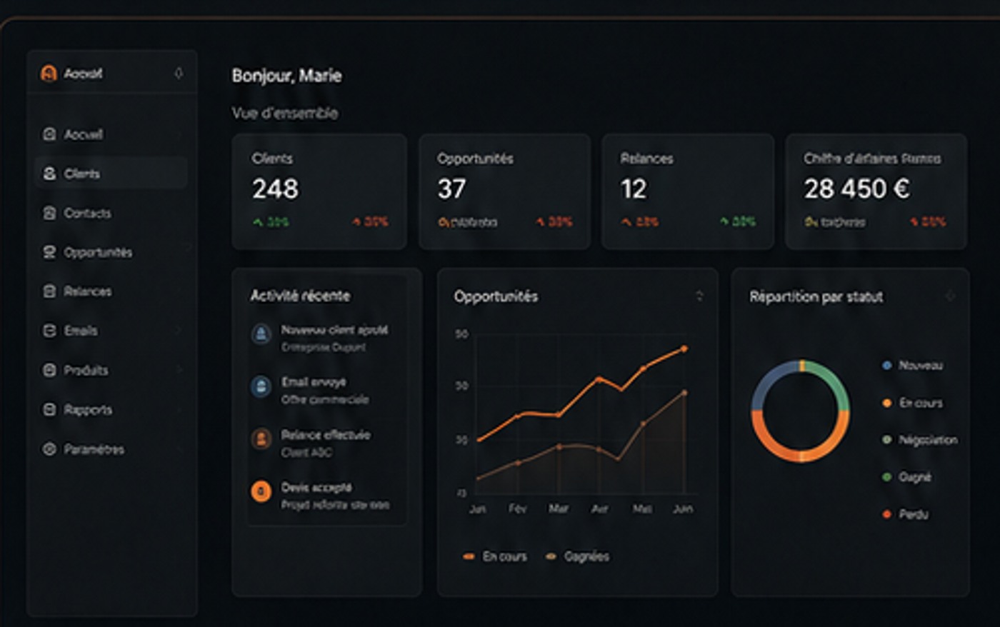 Exemple de tableau de bord CRM